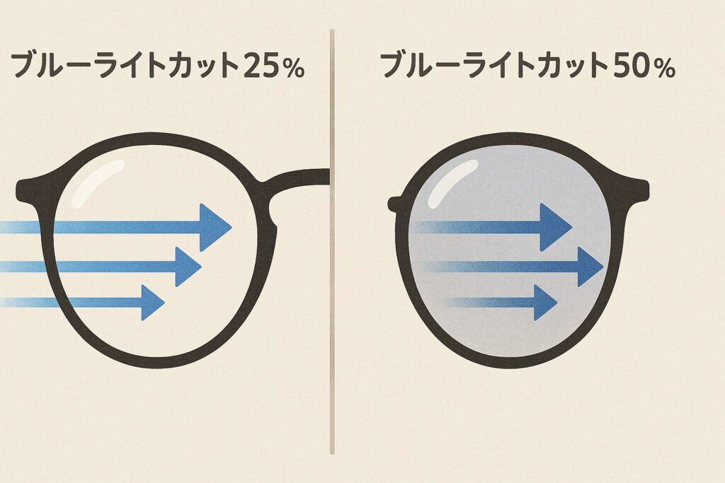 ブルーライトカット率の違いによるレンズの色の比較