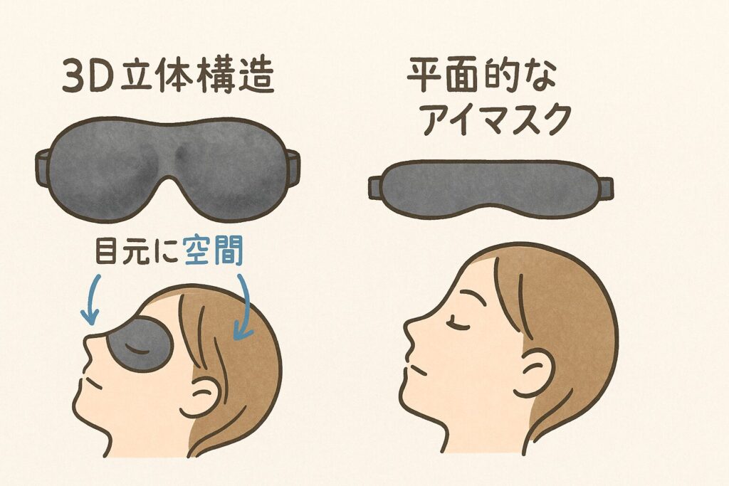 3D立体構造で目元に空間があるアイマスクと、平面的なアイマスクの断面比較イラスト