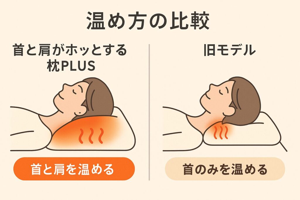 「首と肩がホッとする枕PLUS」と旧モデルの温め方を比較したイラスト
