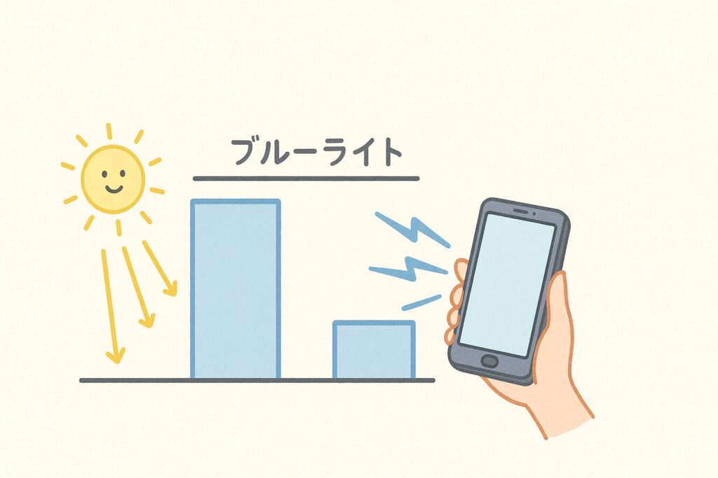 青空の下の光とスマホ画面の光のブルーライト量を比較した分かりやすいイラスト