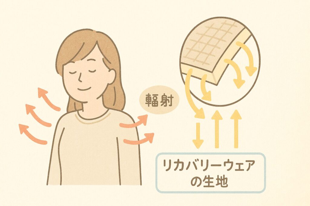 肌から放出された遠赤外線を受け止め、それを増幅して再び身体へと送り返す輻射を説明したイラスト
